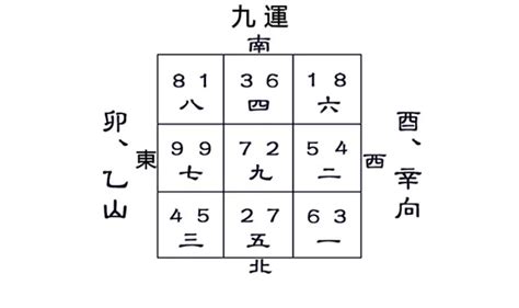 九運酉山卯向